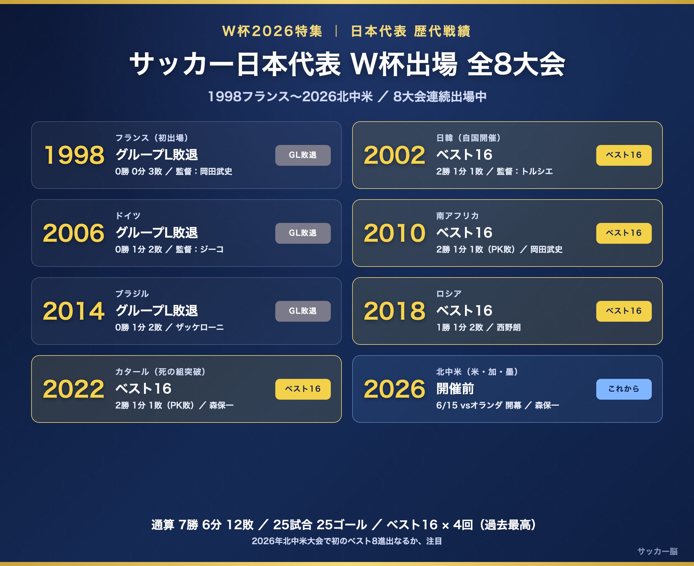 日本代表 W杯出場 全8大会の戦績まとめ図