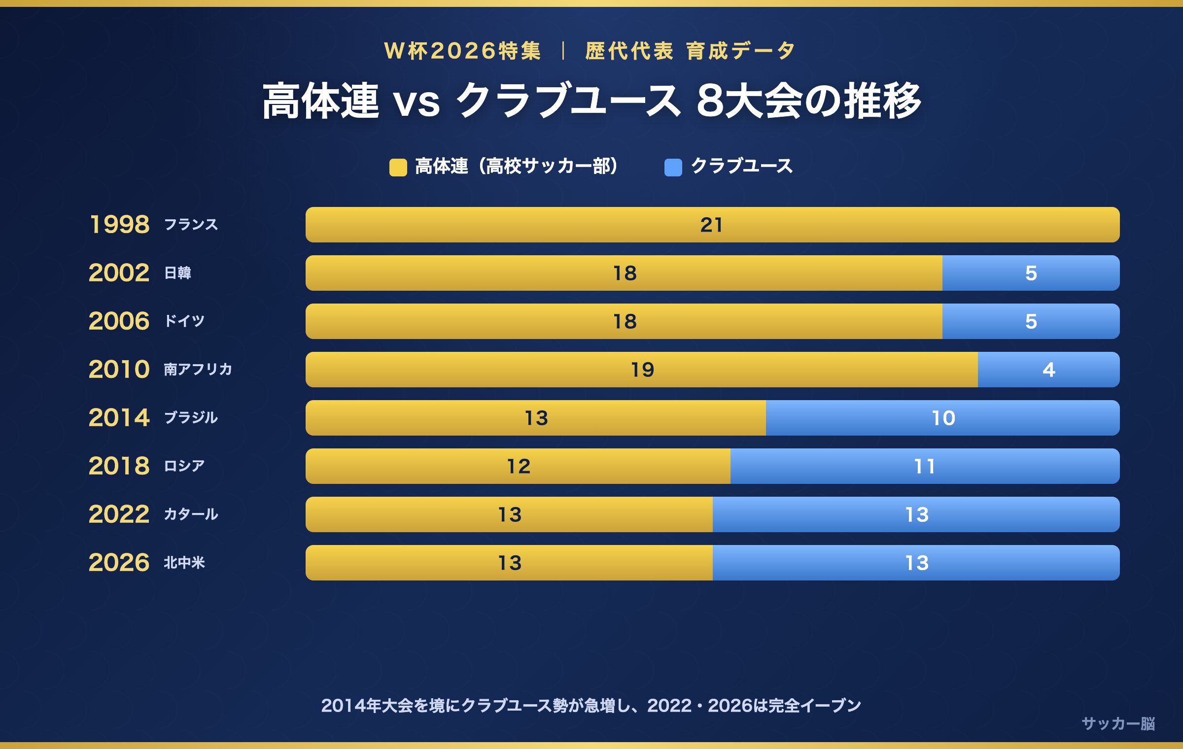 1998〜2026 高体連とクラブユース 輩出人数の推移