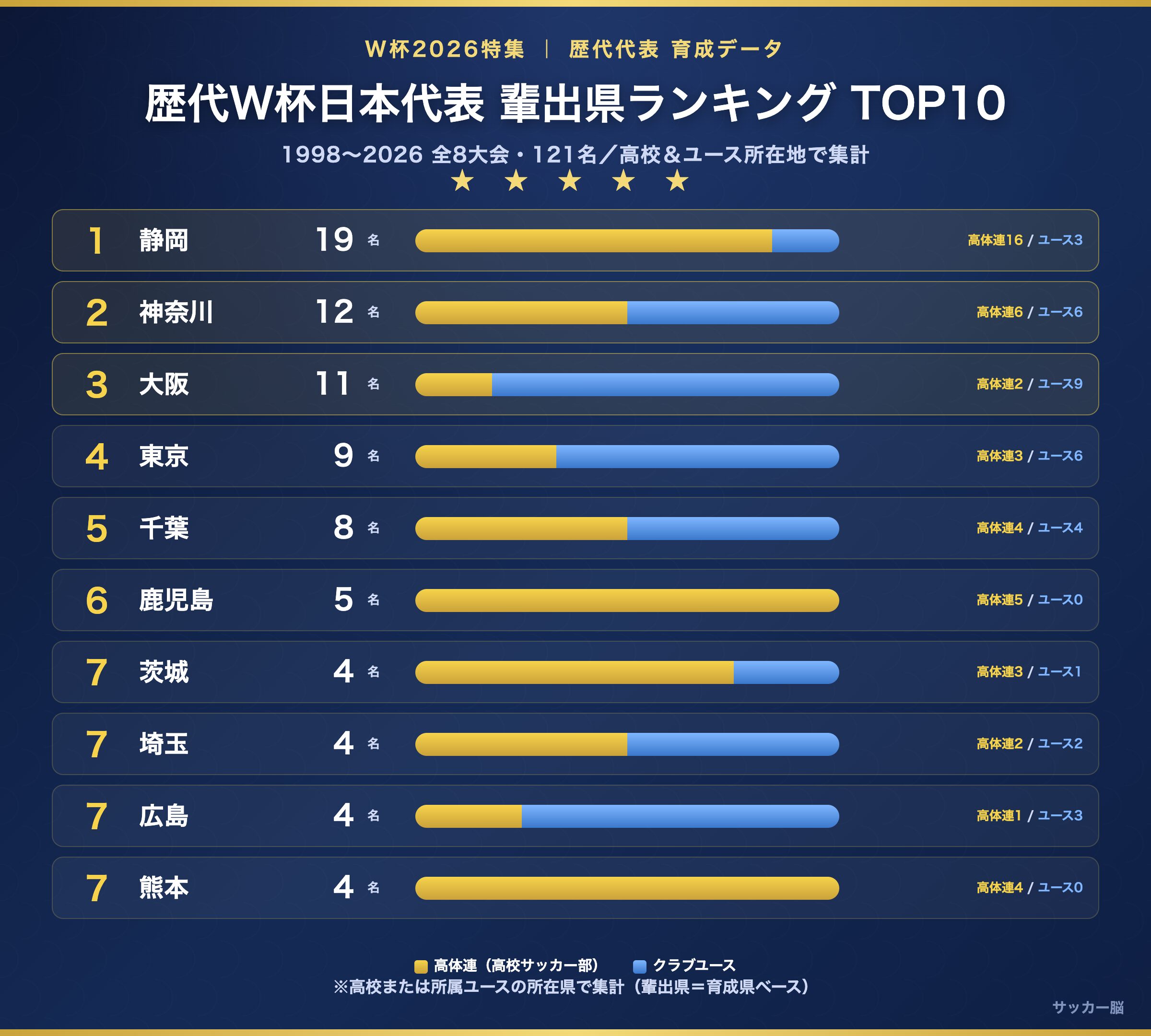 歴代W杯日本代表 輩出県ランキング TOP10
