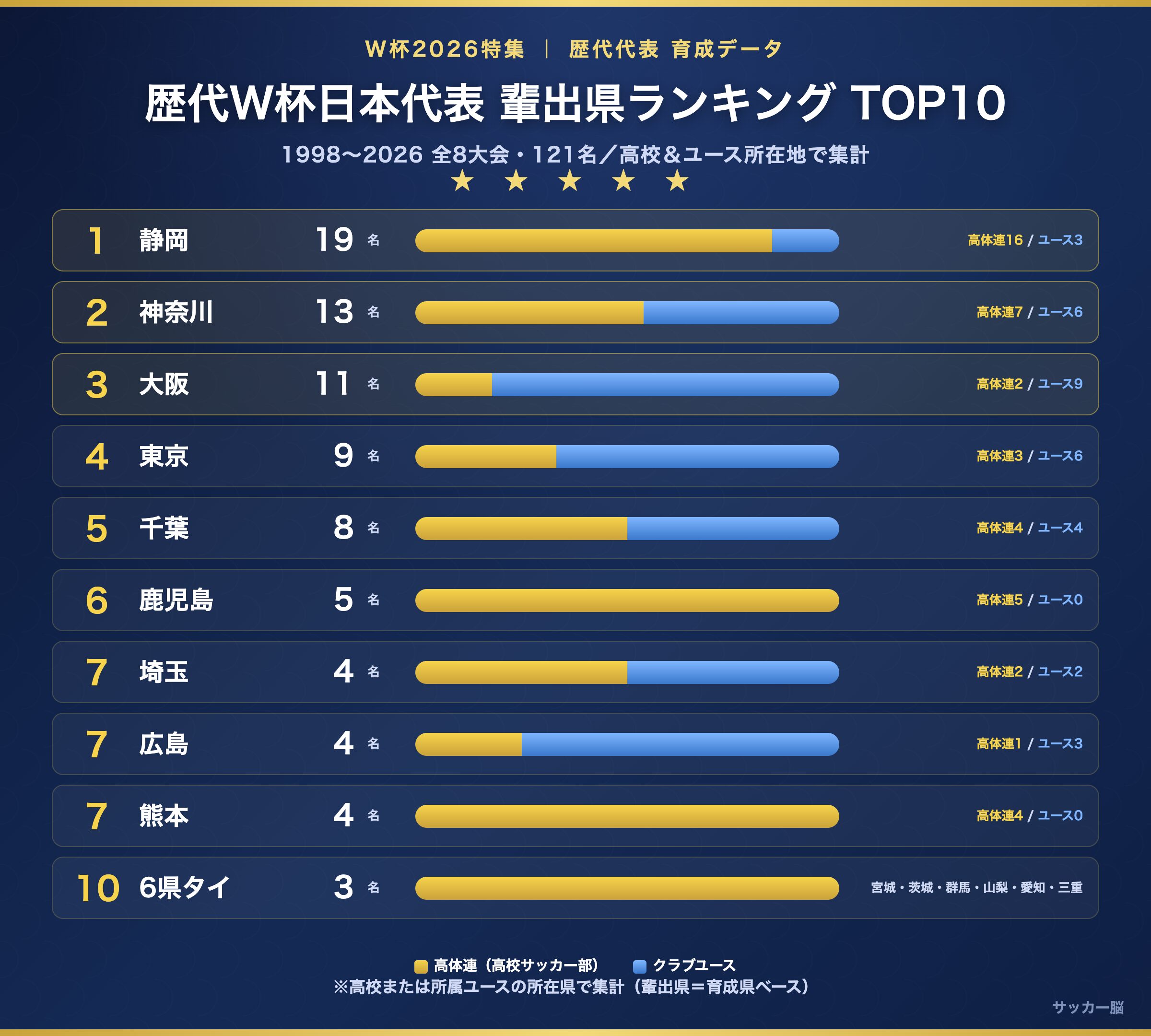 歴代W杯日本代表 輩出県ランキング TOP10