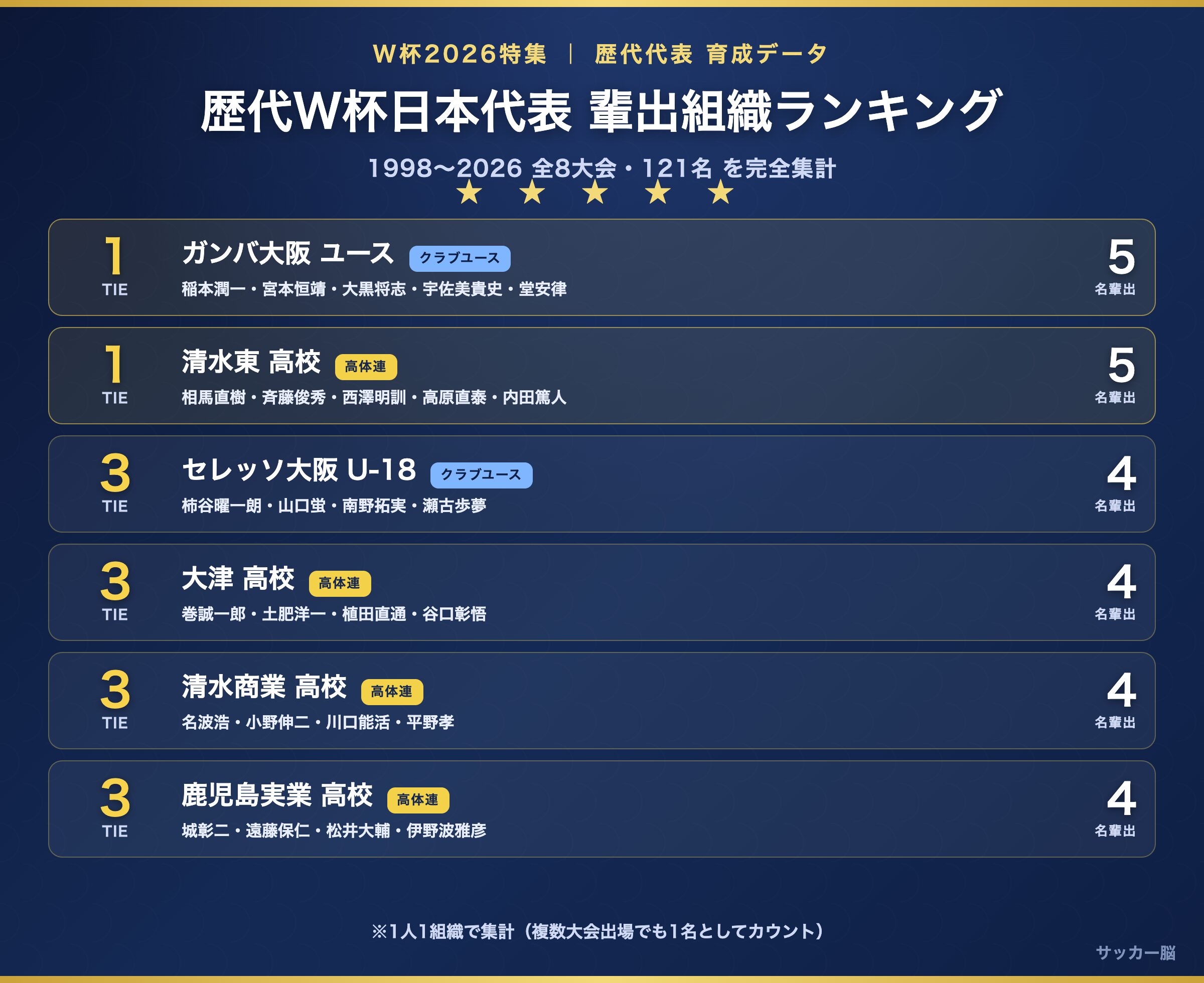 歴代W杯日本代表 輩出組織ランキング TOP6
