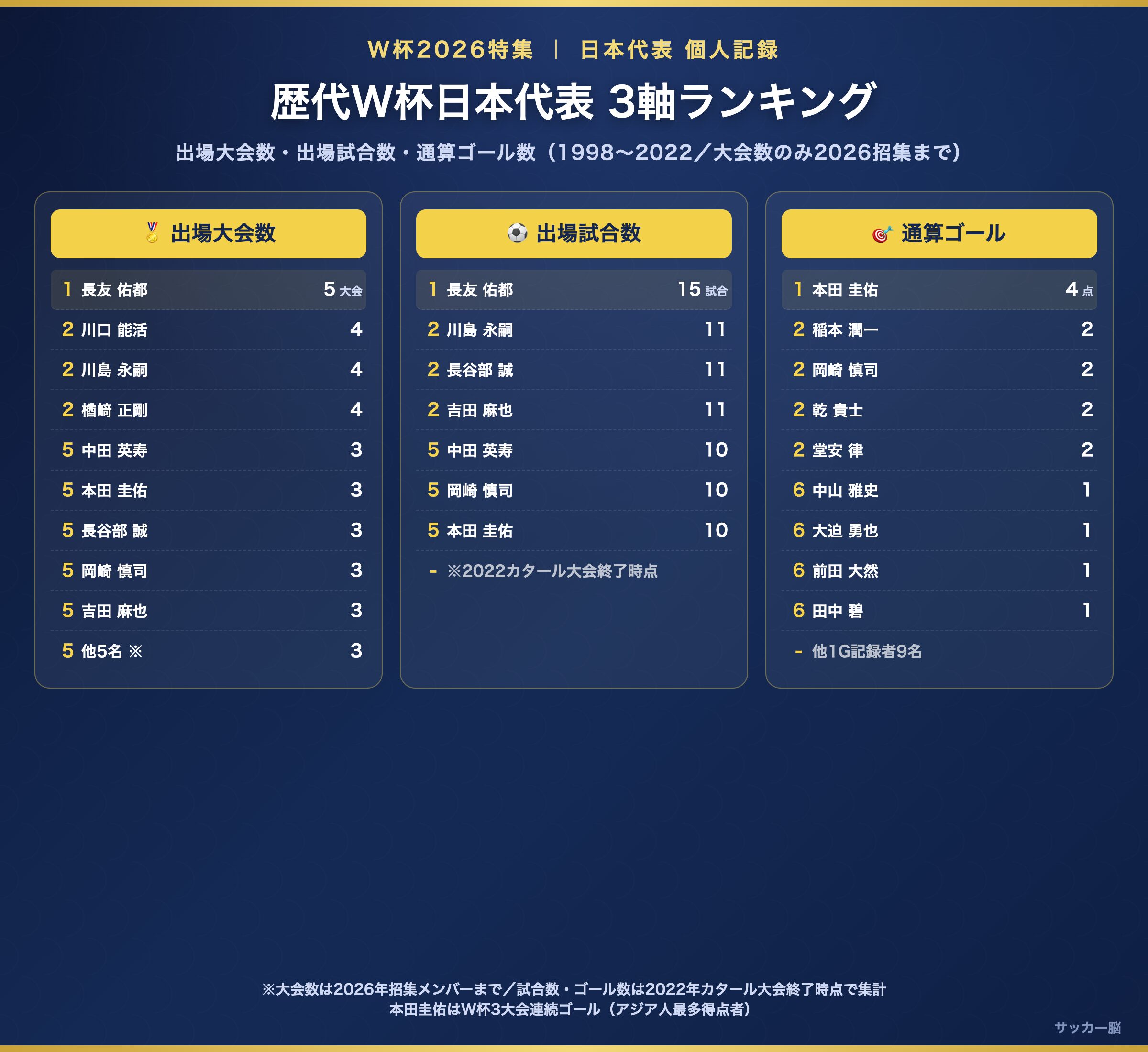 歴代W杯日本代表 個人記録3軸ランキング(大会数・試合数・ゴール)