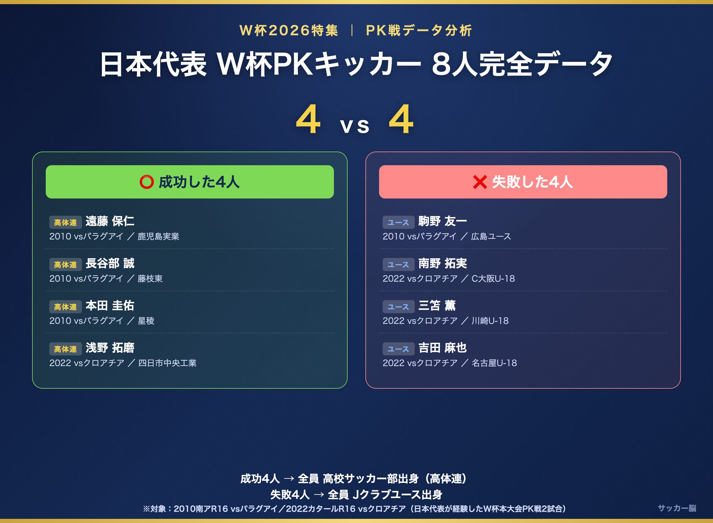 日本代表 W杯PKキッカー8人 高体連vsユース 4対4の分かれ方