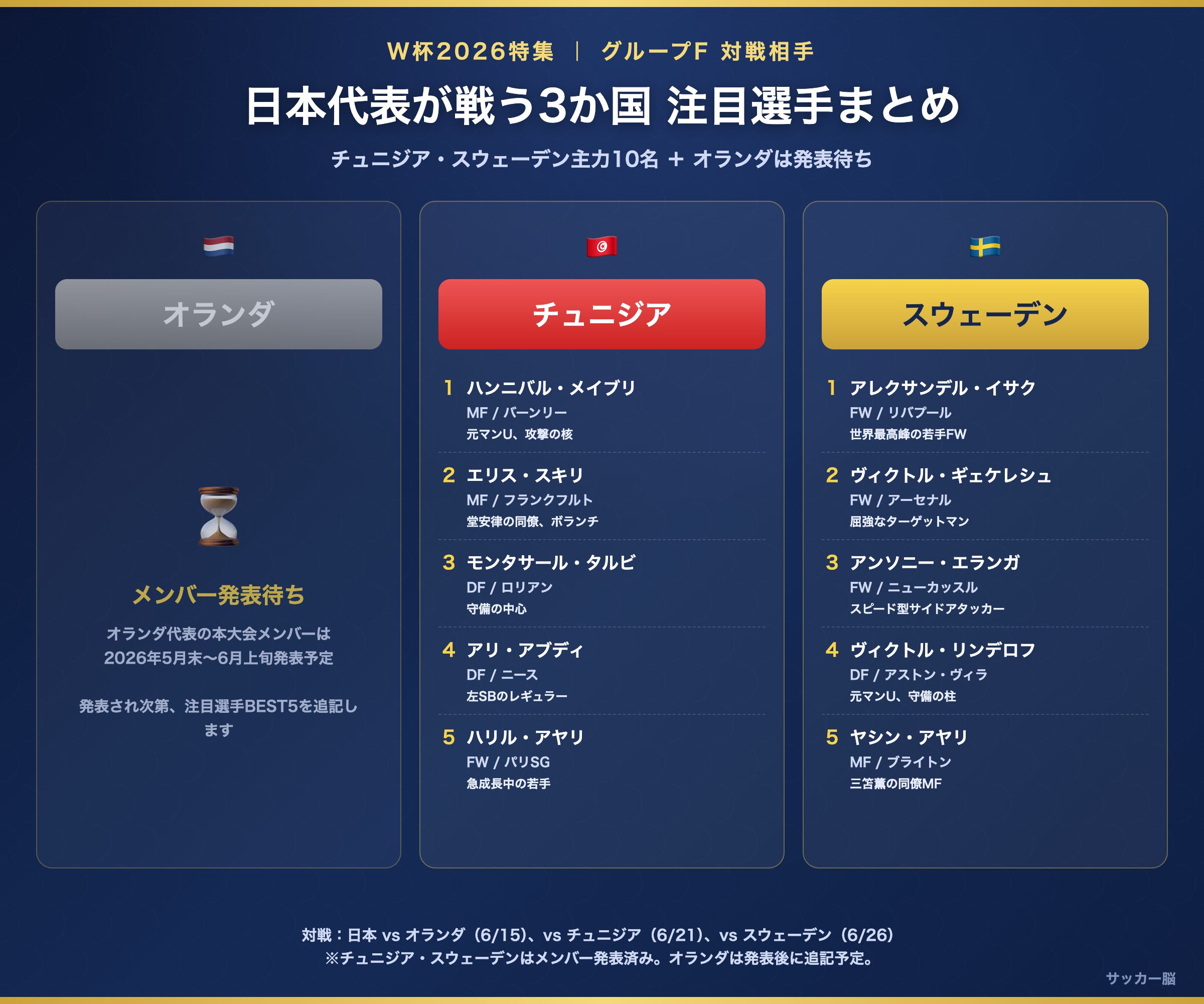 日本代表が戦う3か国 注目選手まとめ(チュニジア・スウェーデン10名・オランダは発表待ち)