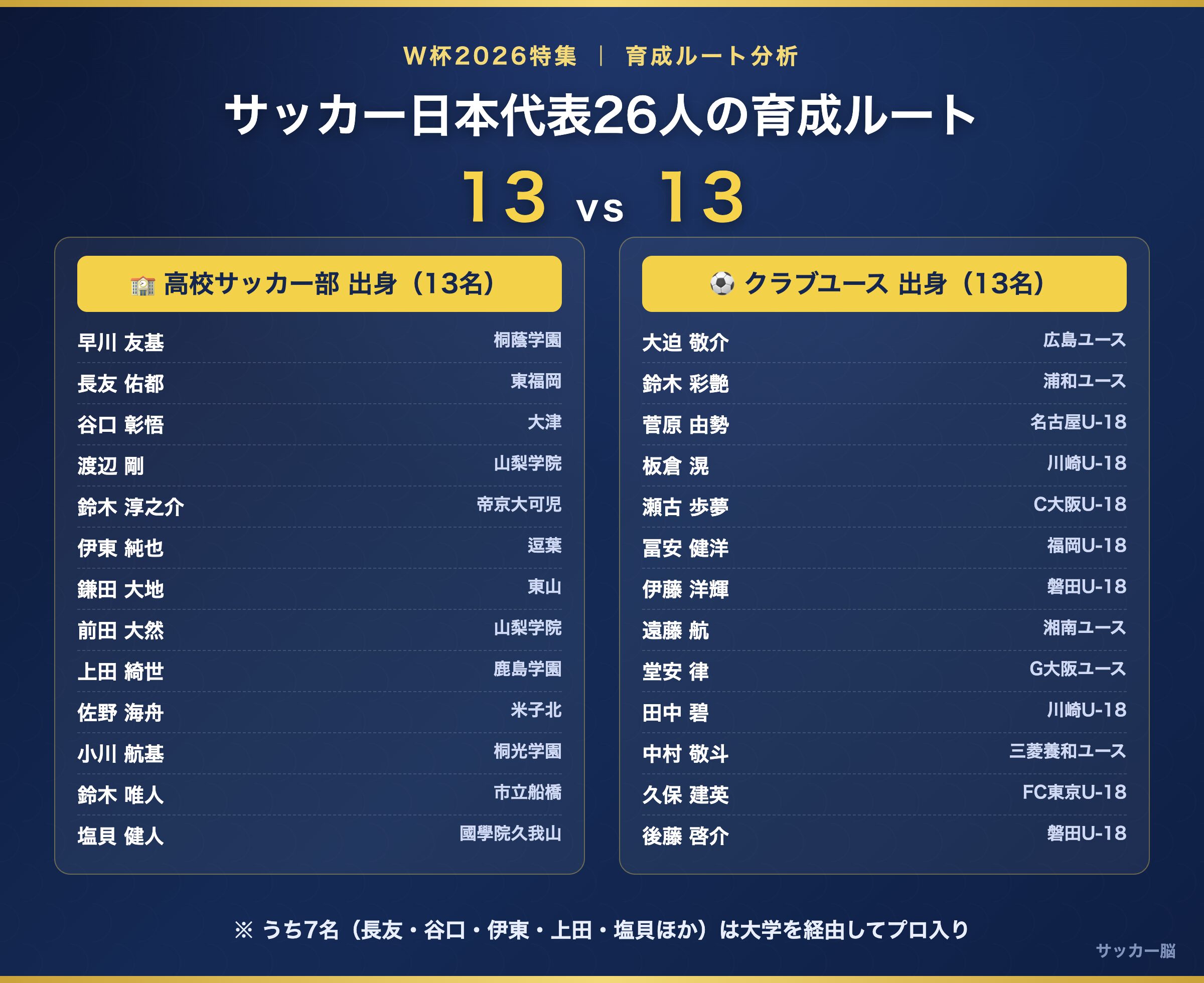 サッカー日本代表26人の育成ルート 高校サッカー出身13名とクラブユース出身13名の比較