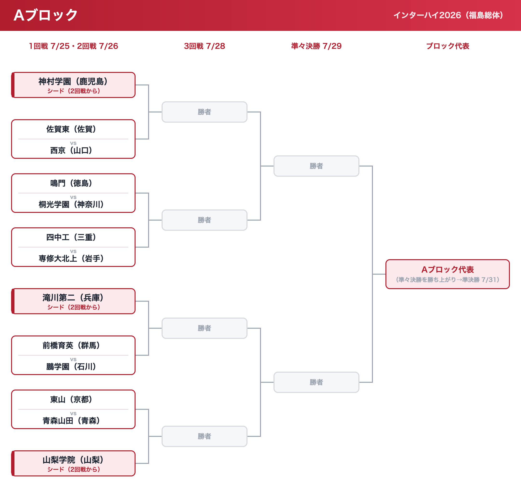 インターハイ2026 Aブロックのトーナメント表（日程入り）