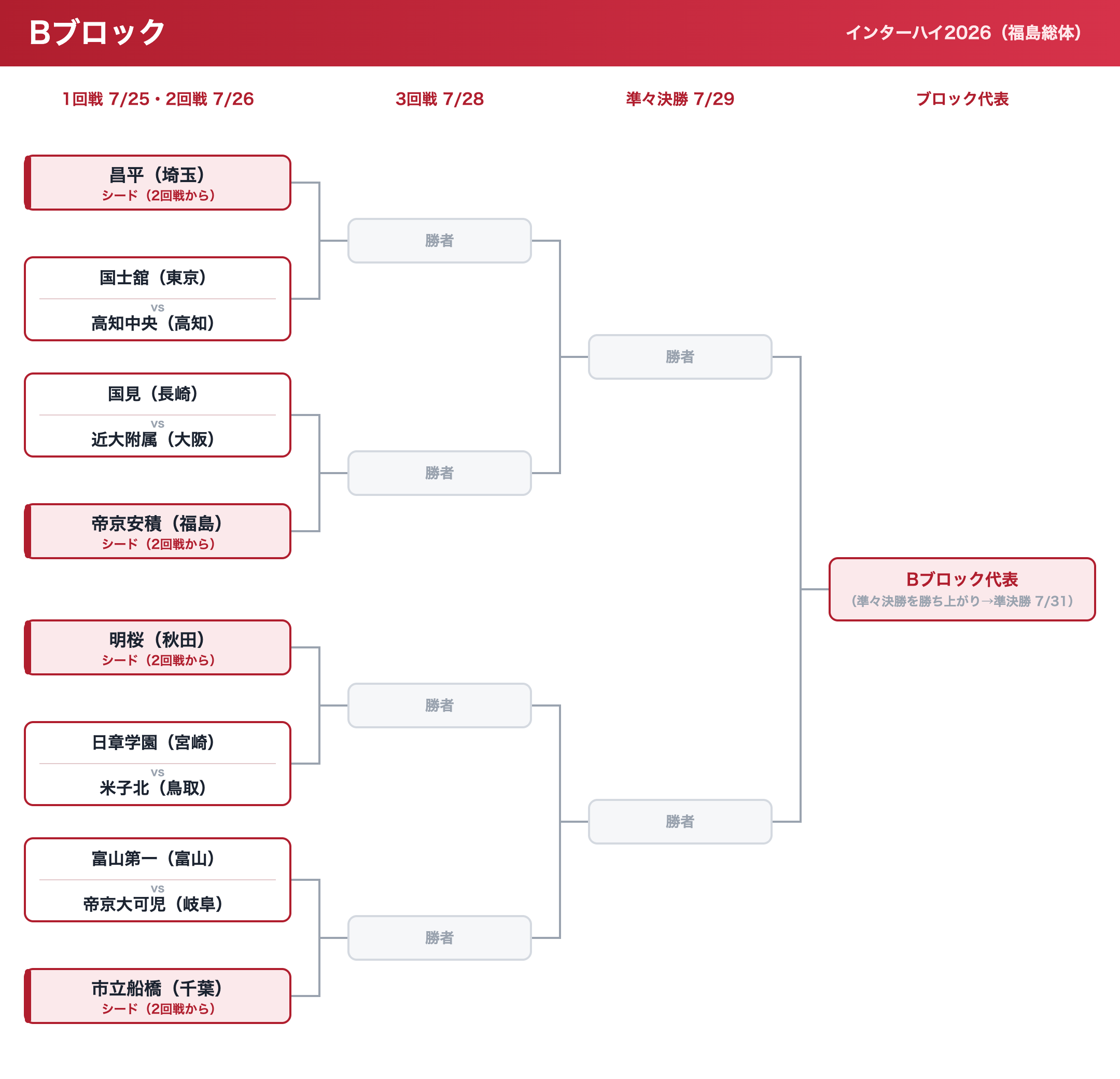 インターハイ2026 Bブロックのトーナメント表（日程入り）