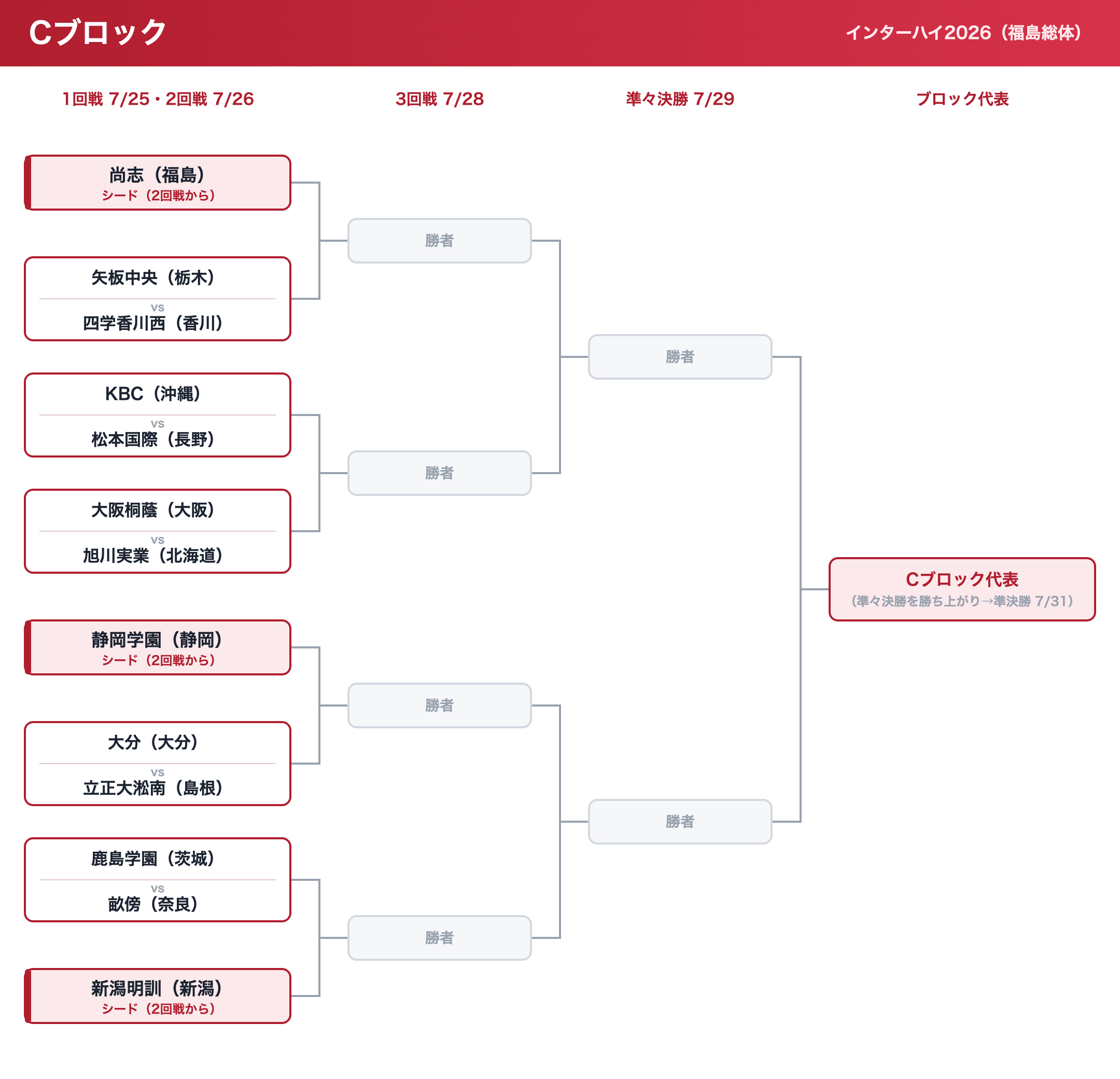 インターハイ2026 Cブロックのトーナメント表（日程入り）