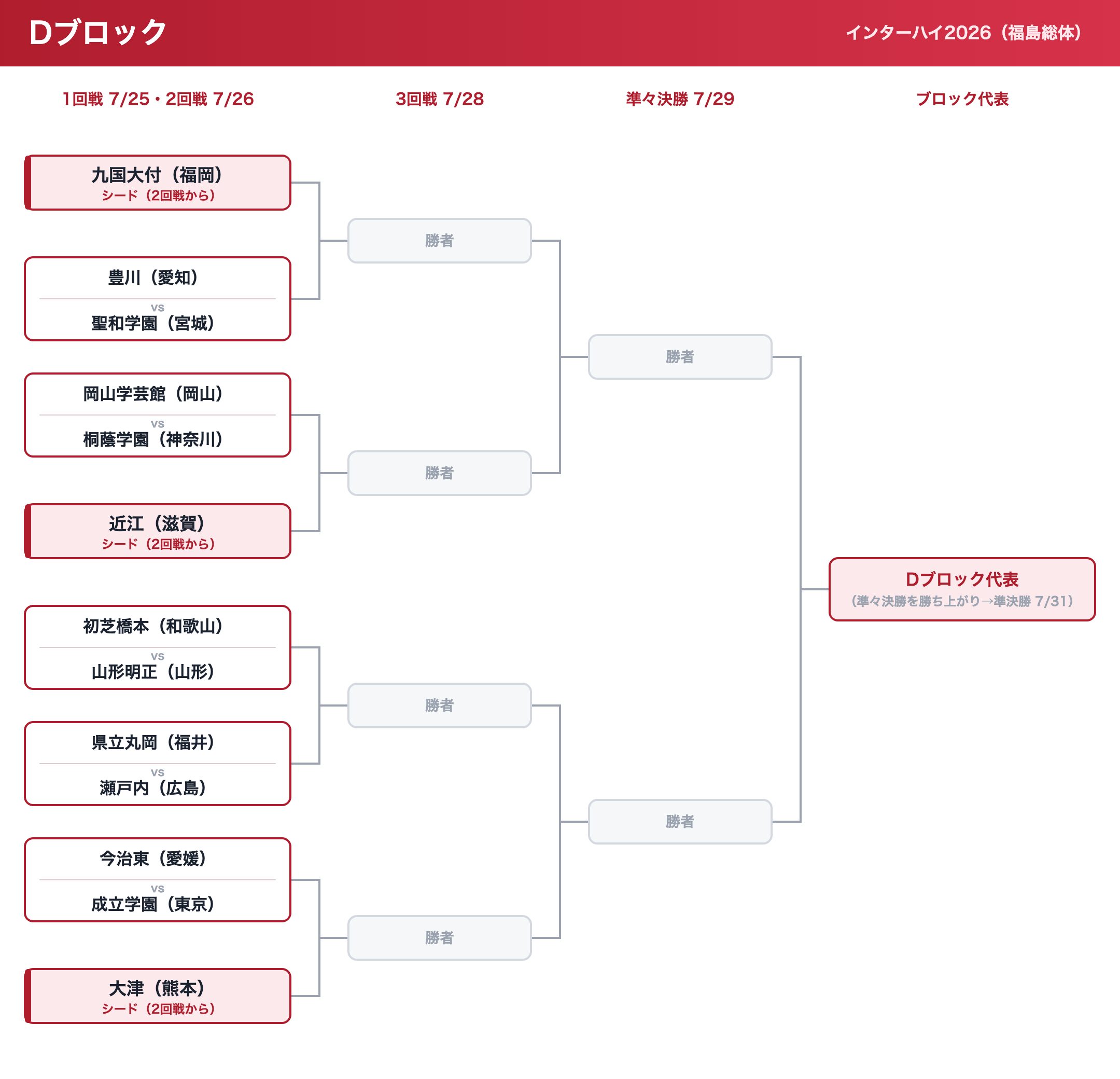インターハイ2026 Dブロックのトーナメント表（日程入り）