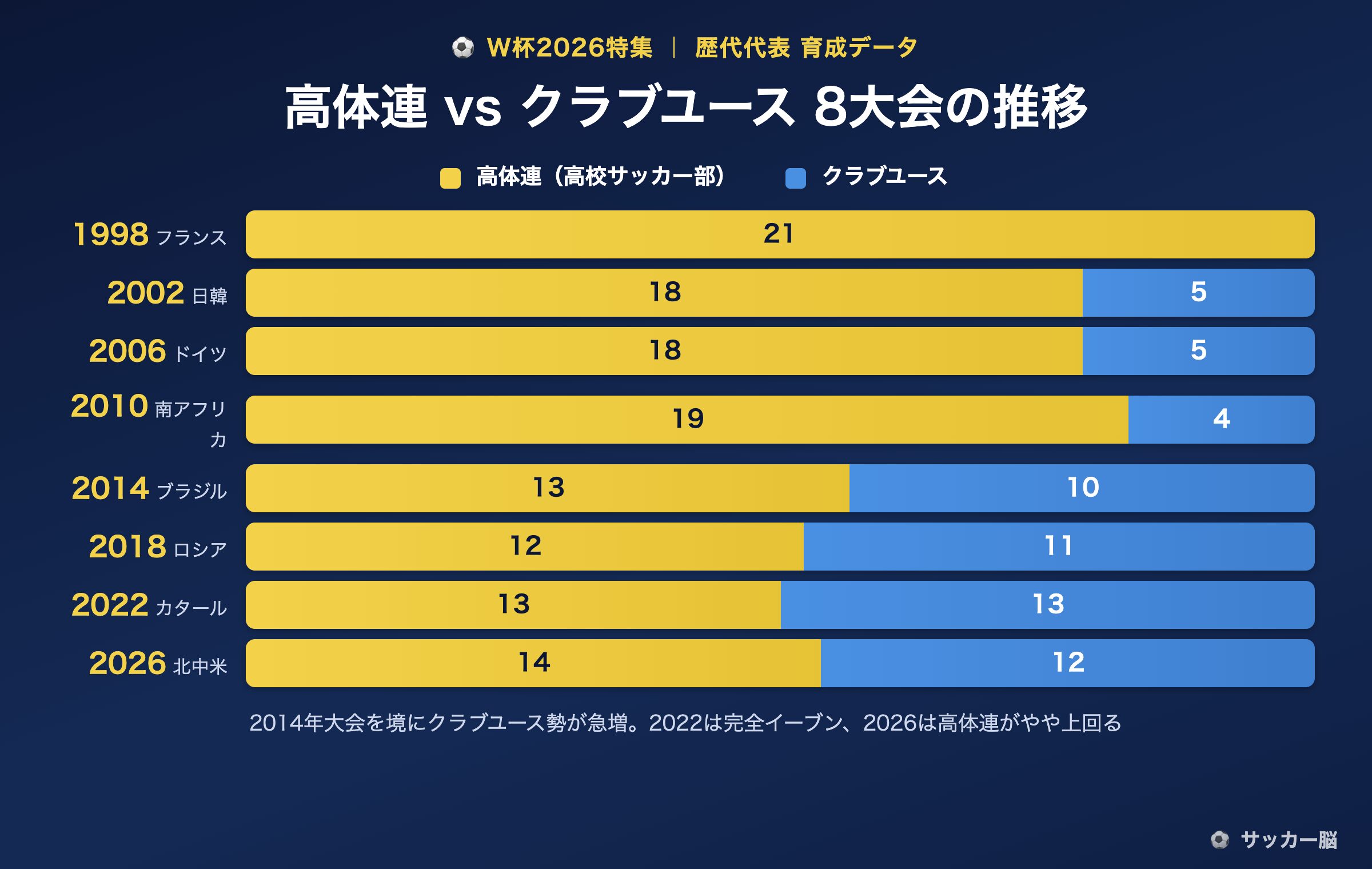 1998〜2026 高体連とクラブユース 輩出人数の推移
