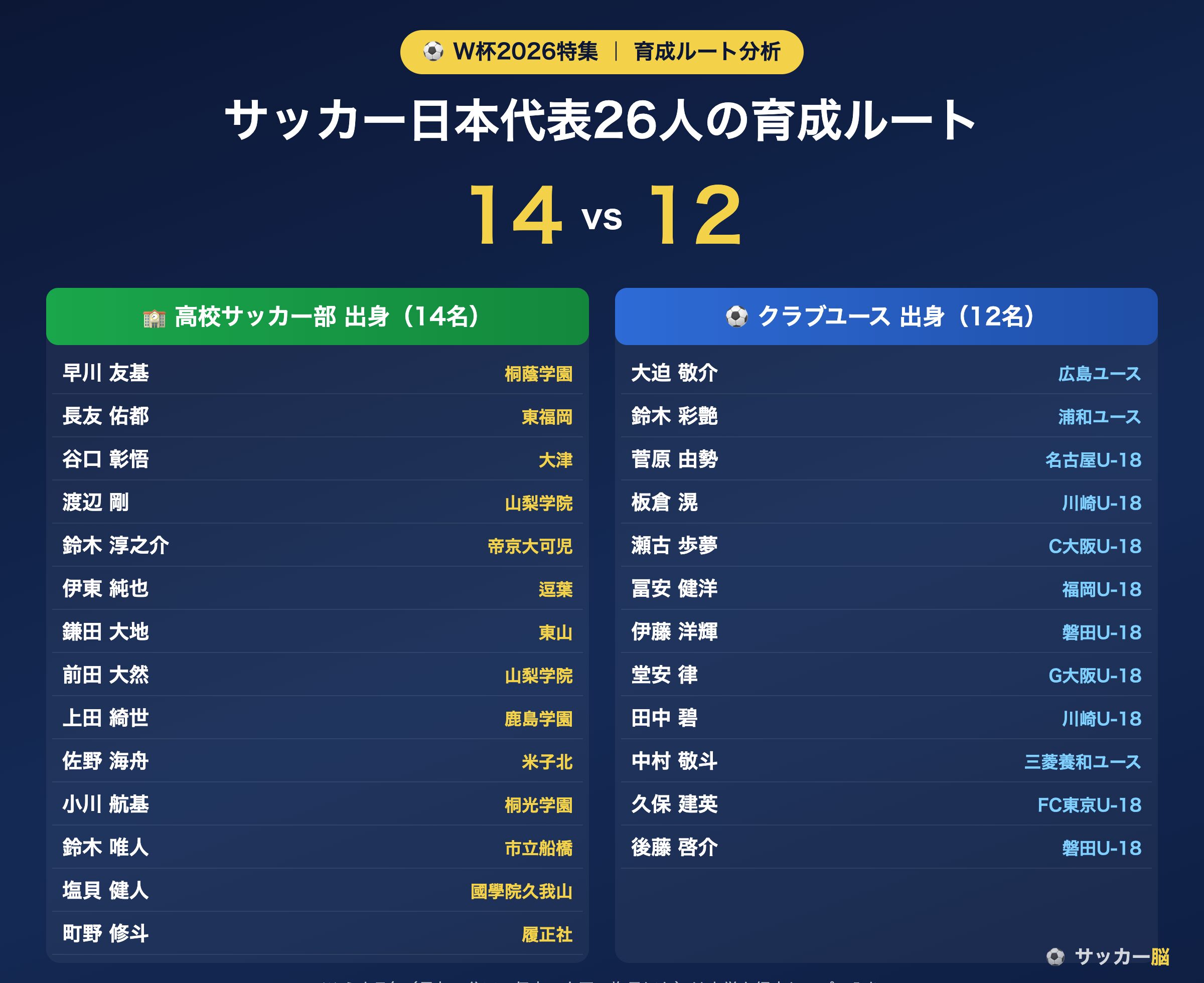 サッカー日本代表26人の育成ルート 高校サッカー部出身14名とクラブユース出身12名の比較