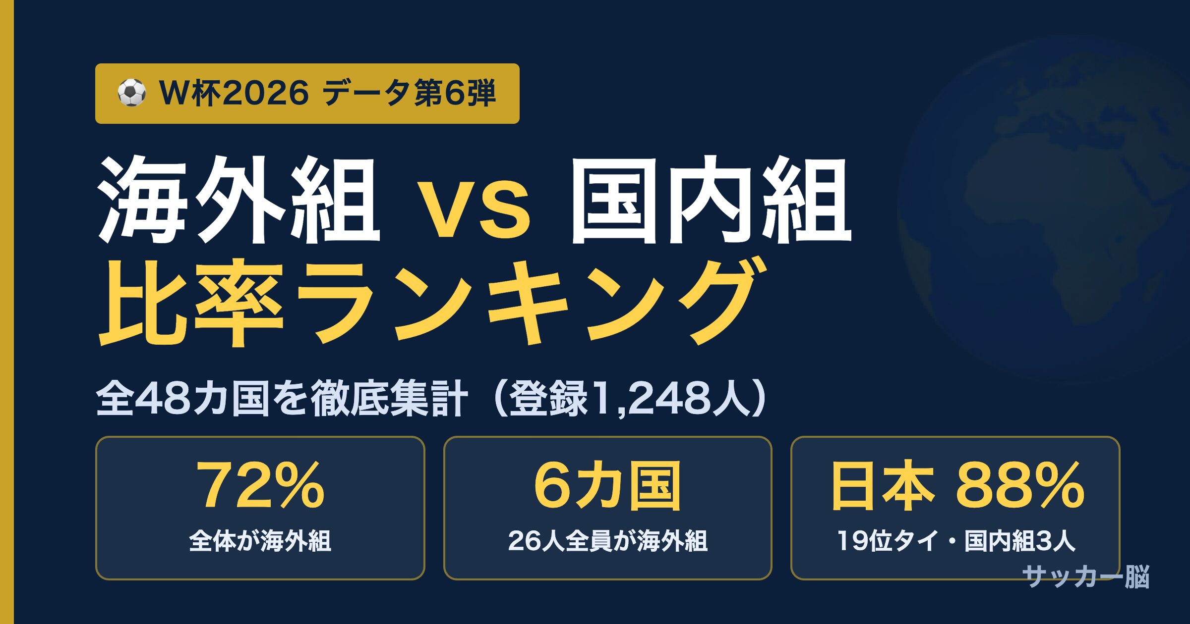 W杯2026 海外組比率ランキング 全48カ国 データ第6弾