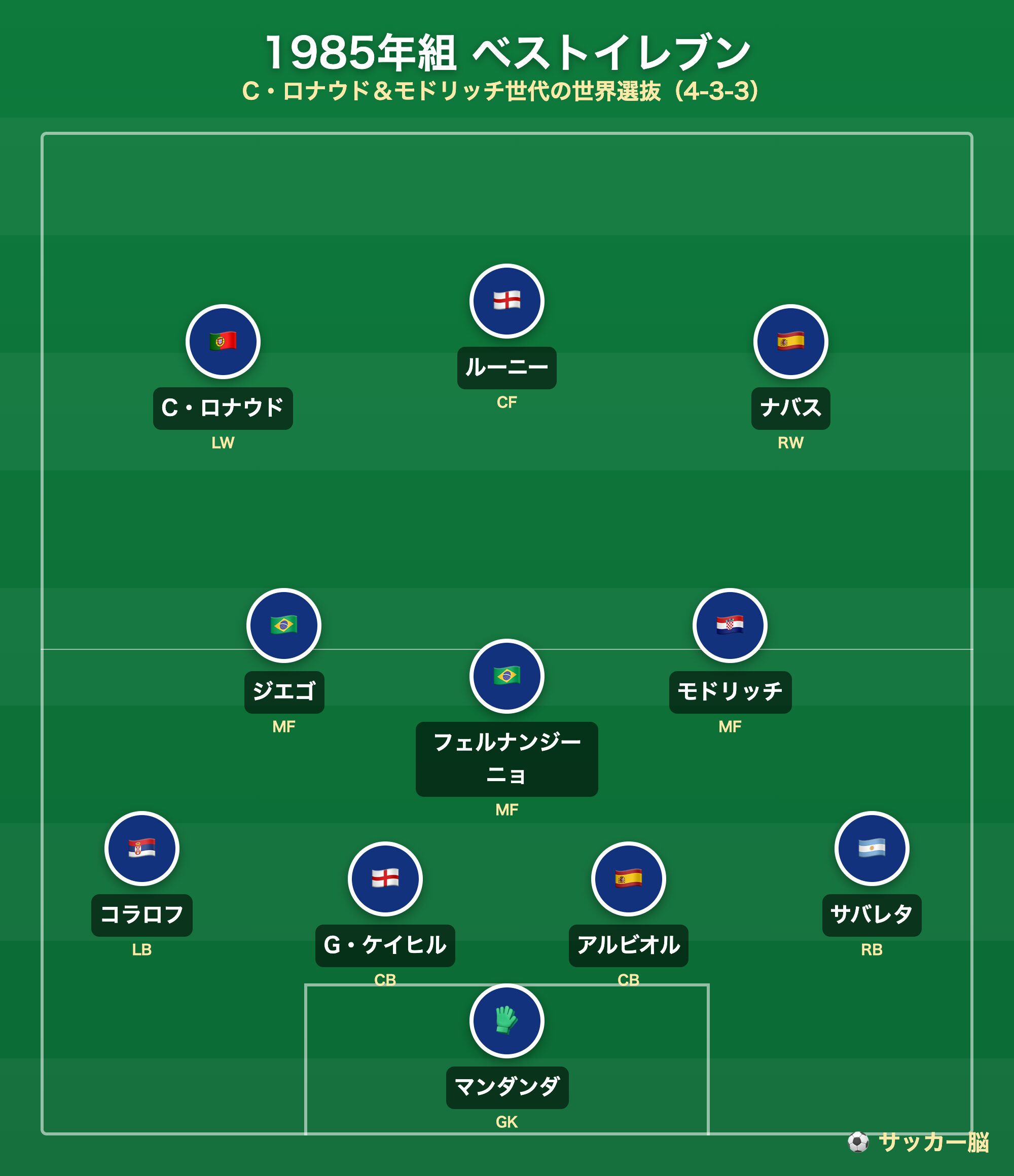 1985年生まれのベストイレブン（4-3-3）