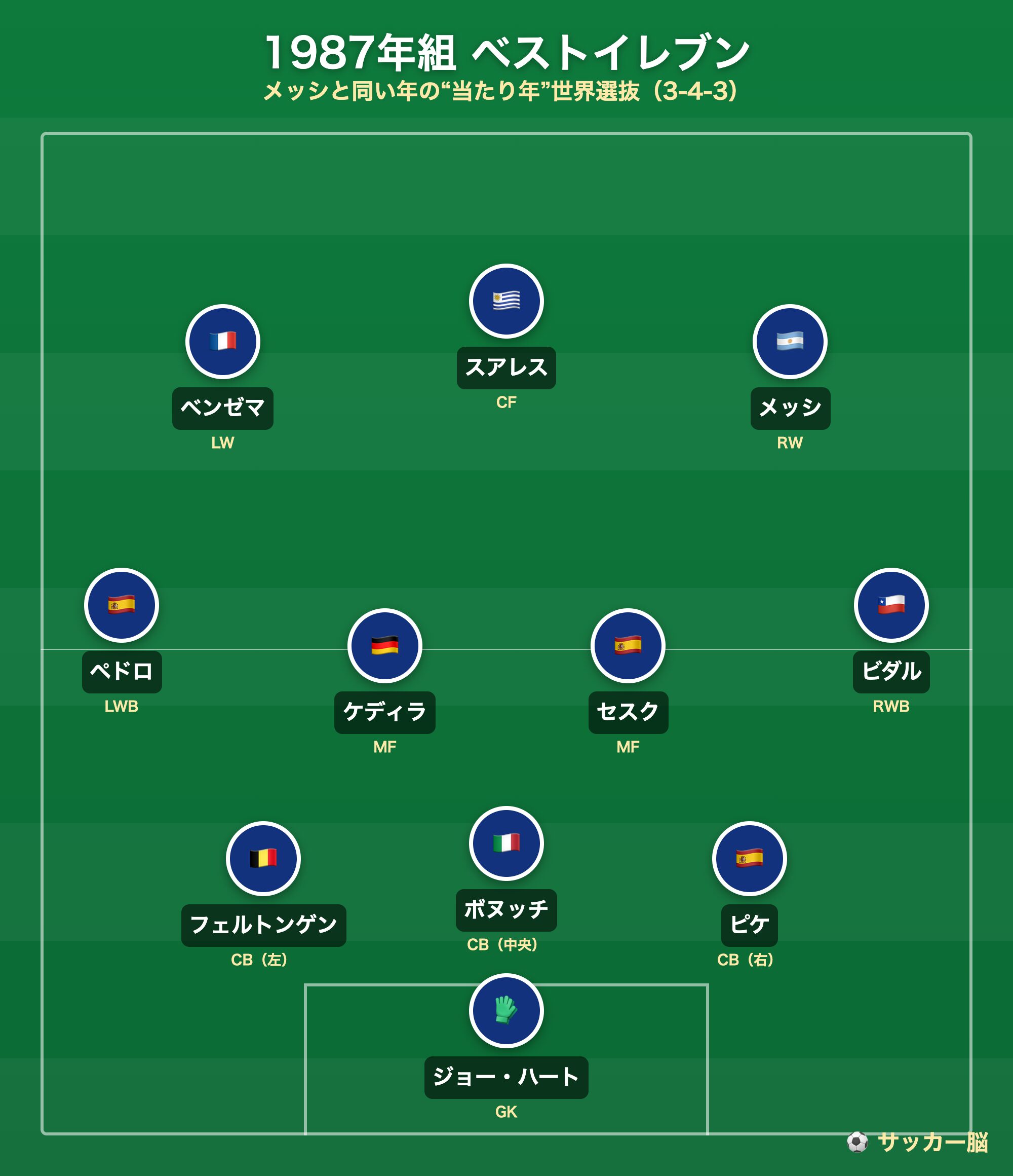 1987年生まれのベストイレブン(3-4-3・世界選抜)