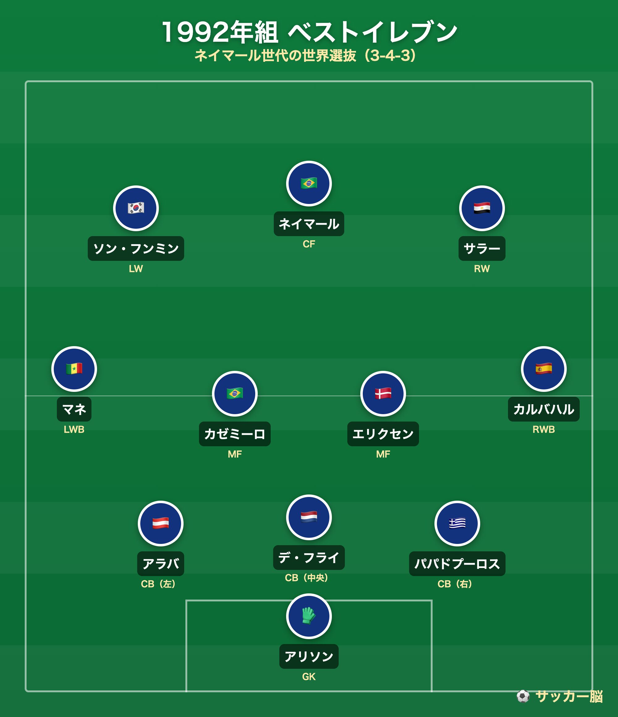 1992年生まれのベストイレブン（3-4-3）