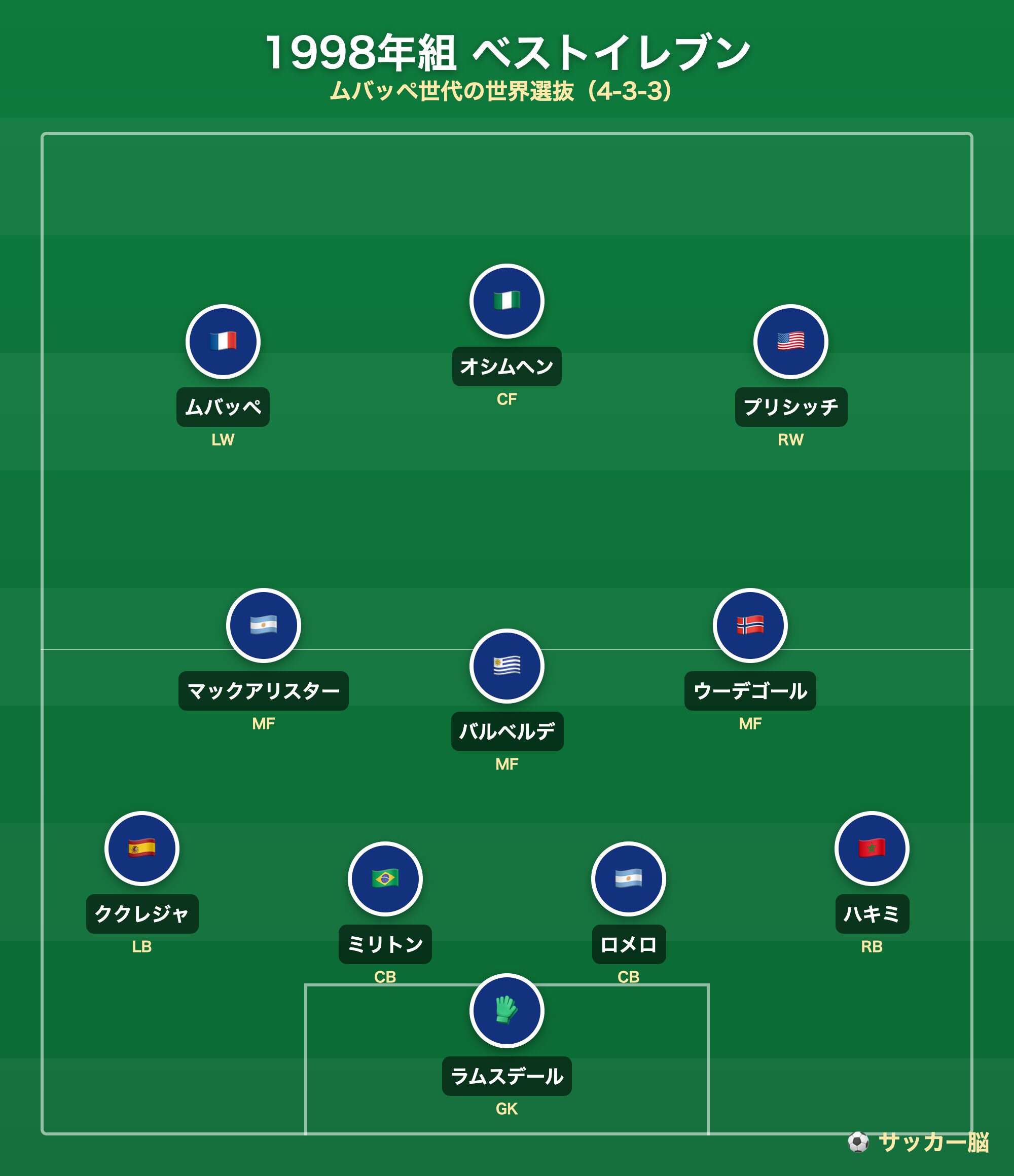1998年生まれのベストイレブン（4-3-3）