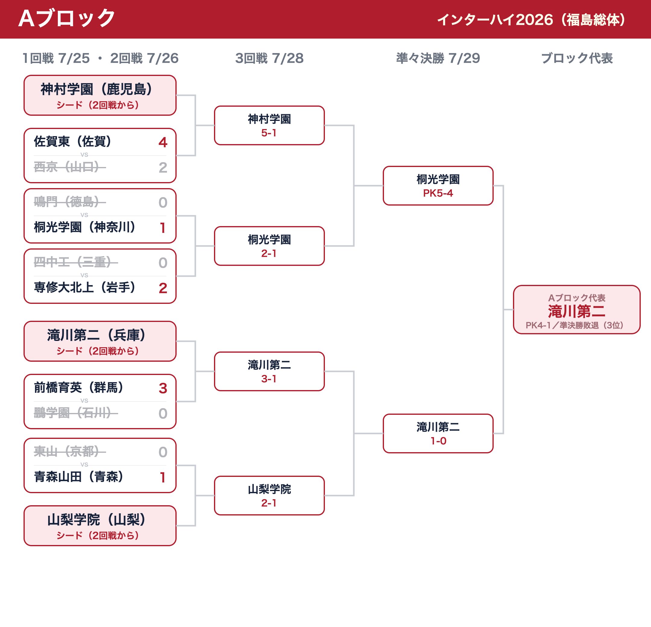 インターハイ2026 Aブロックのトーナメント表(全結果・最終順位反映)