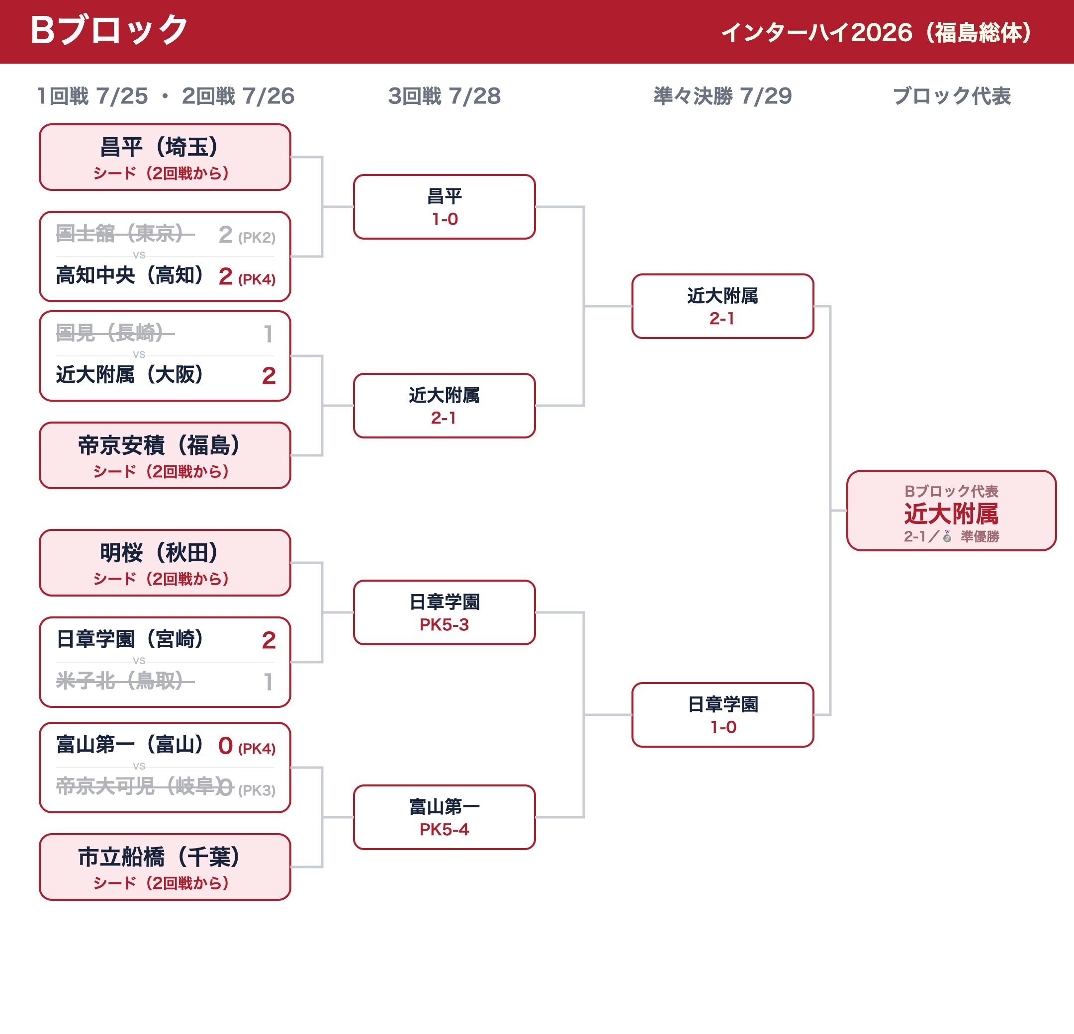 インターハイ2026 Bブロックのトーナメント表(全結果・最終順位反映)