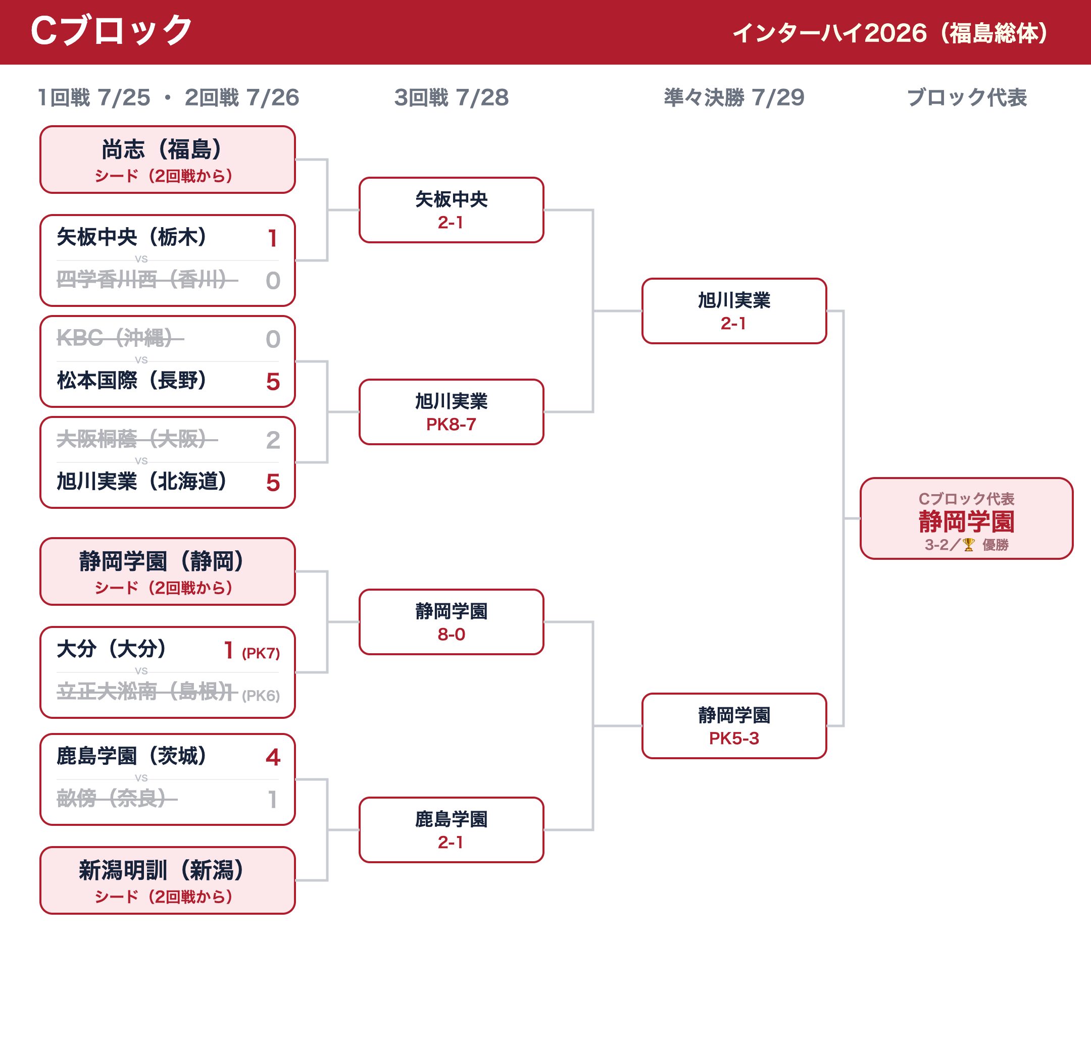 インターハイ2026 Cブロックのトーナメント表(全結果・最終順位反映)