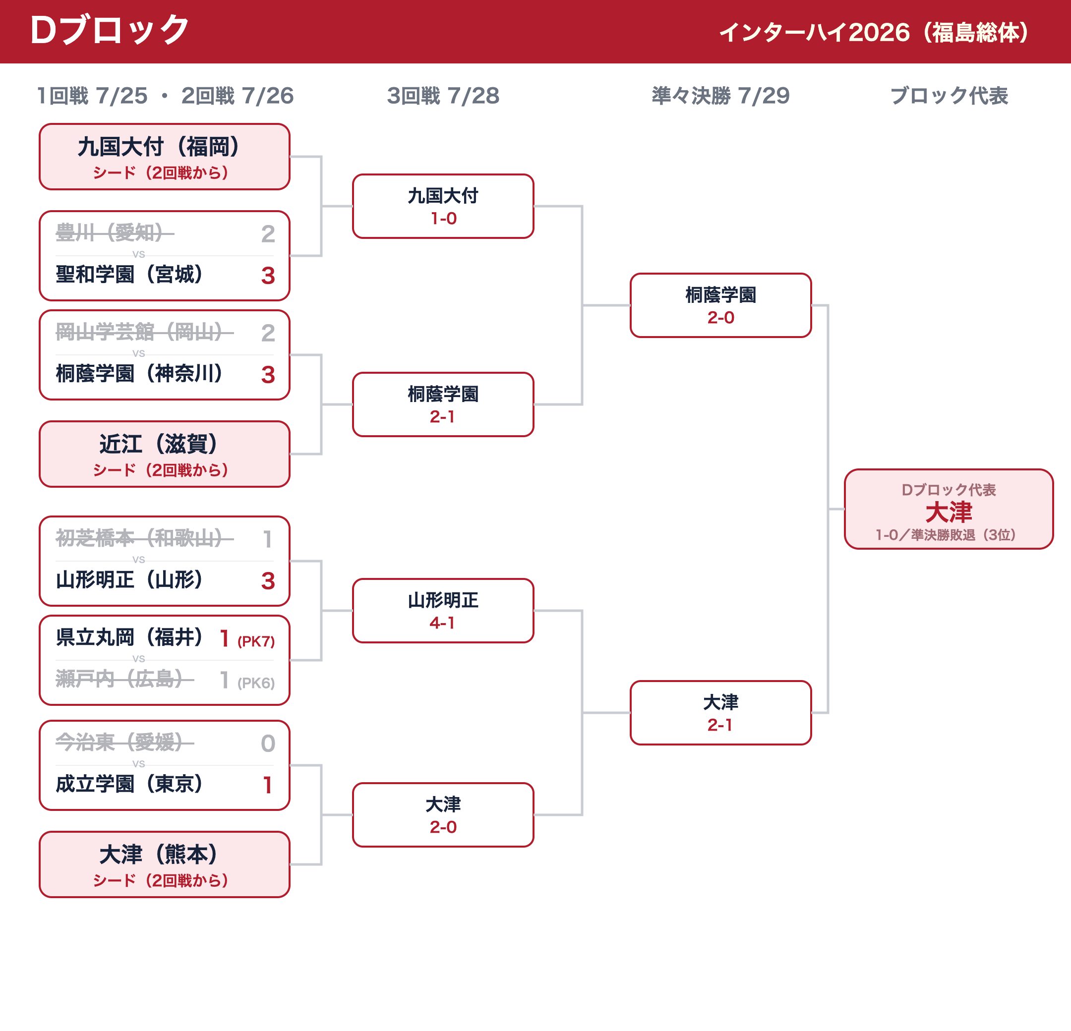 インターハイ2026 Dブロックのトーナメント表(全結果・最終順位反映)