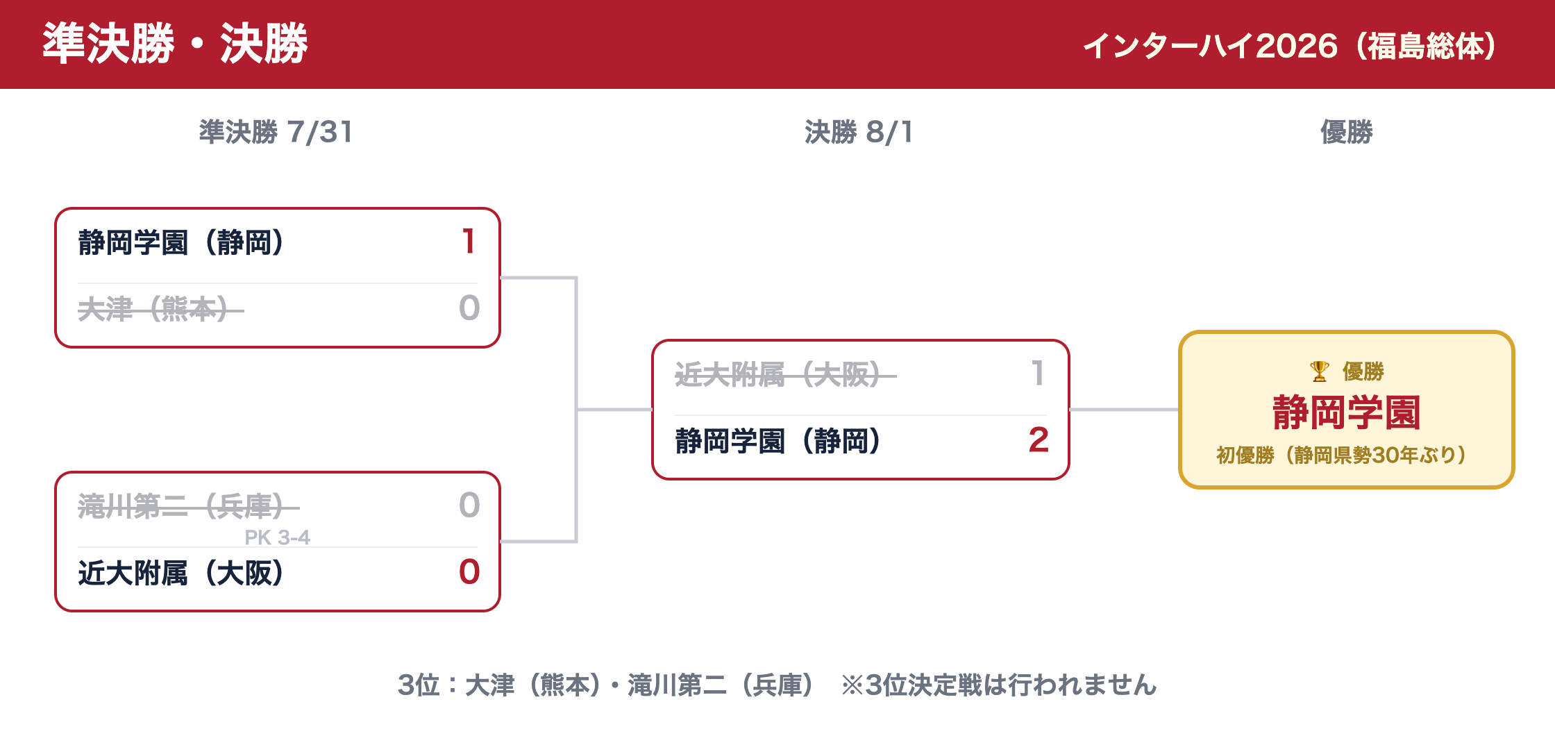 インターハイ2026 準決勝・決勝のトーナメント表(静岡学園が初優勝)