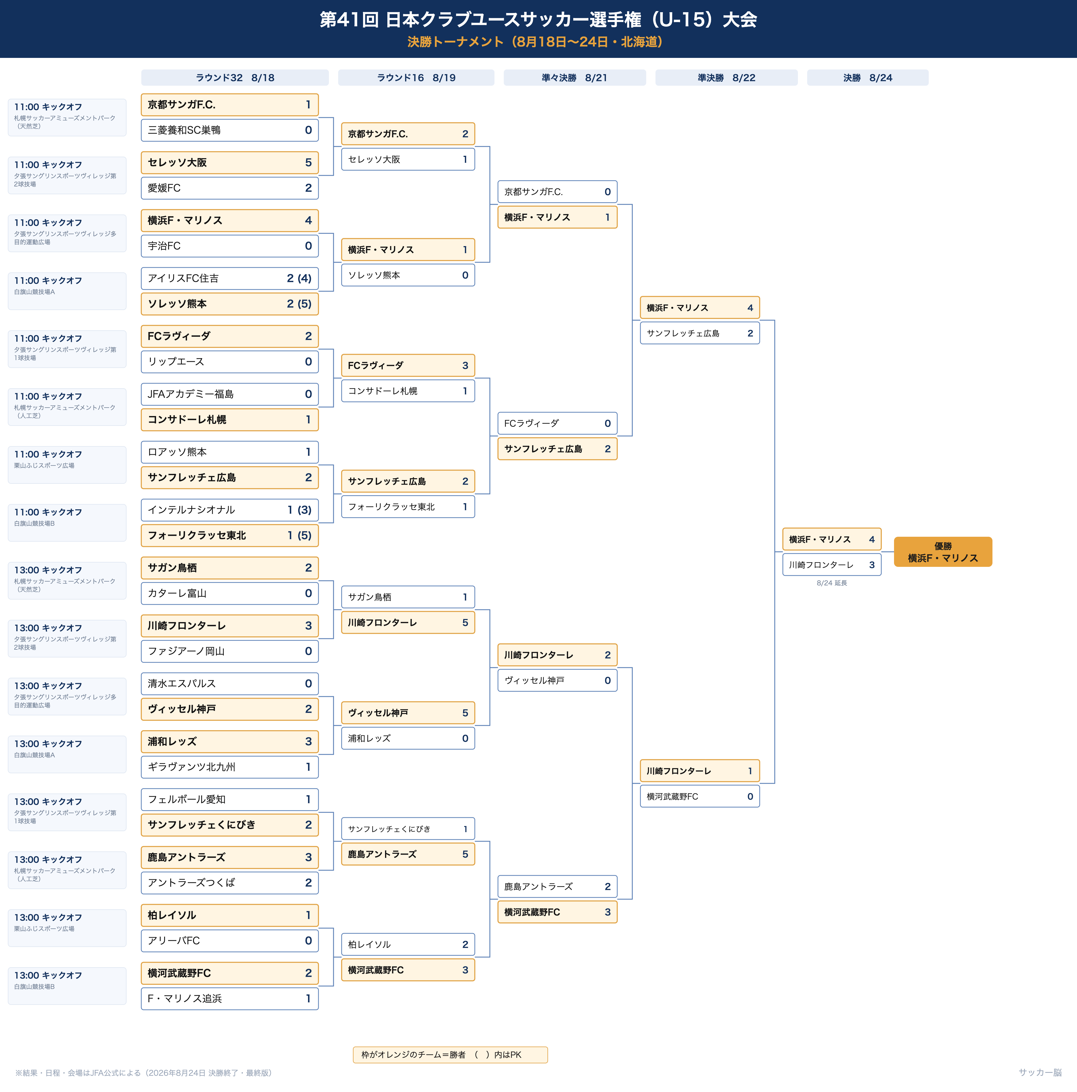 第41回日本クラブユースサッカー選手権U-15 決勝トーナメント表(最終・横浜F・マリノス優勝)