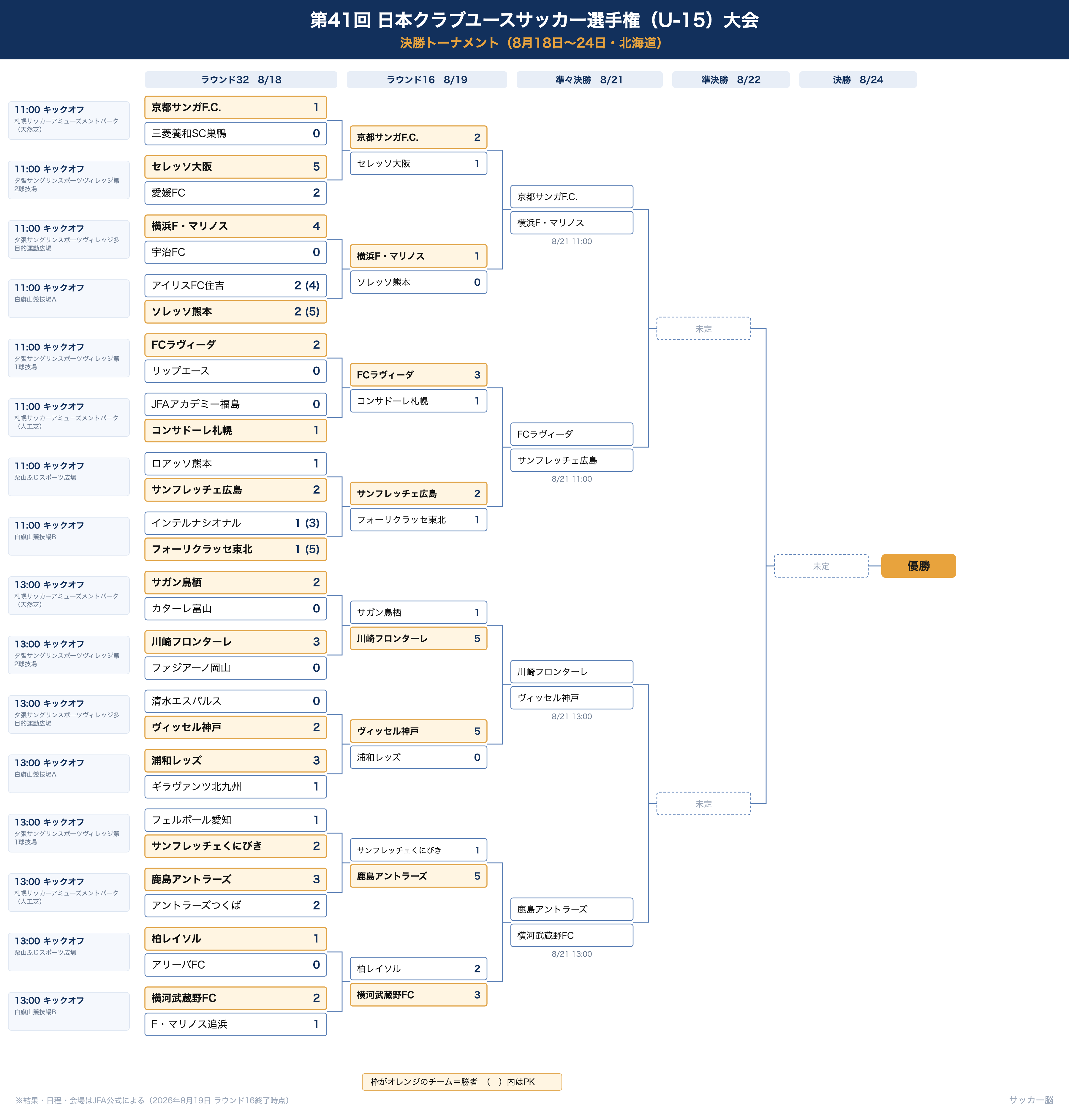 第41回日本クラブユースサッカー選手権U-15 決勝トーナメント表（ラウンド16終了時点）