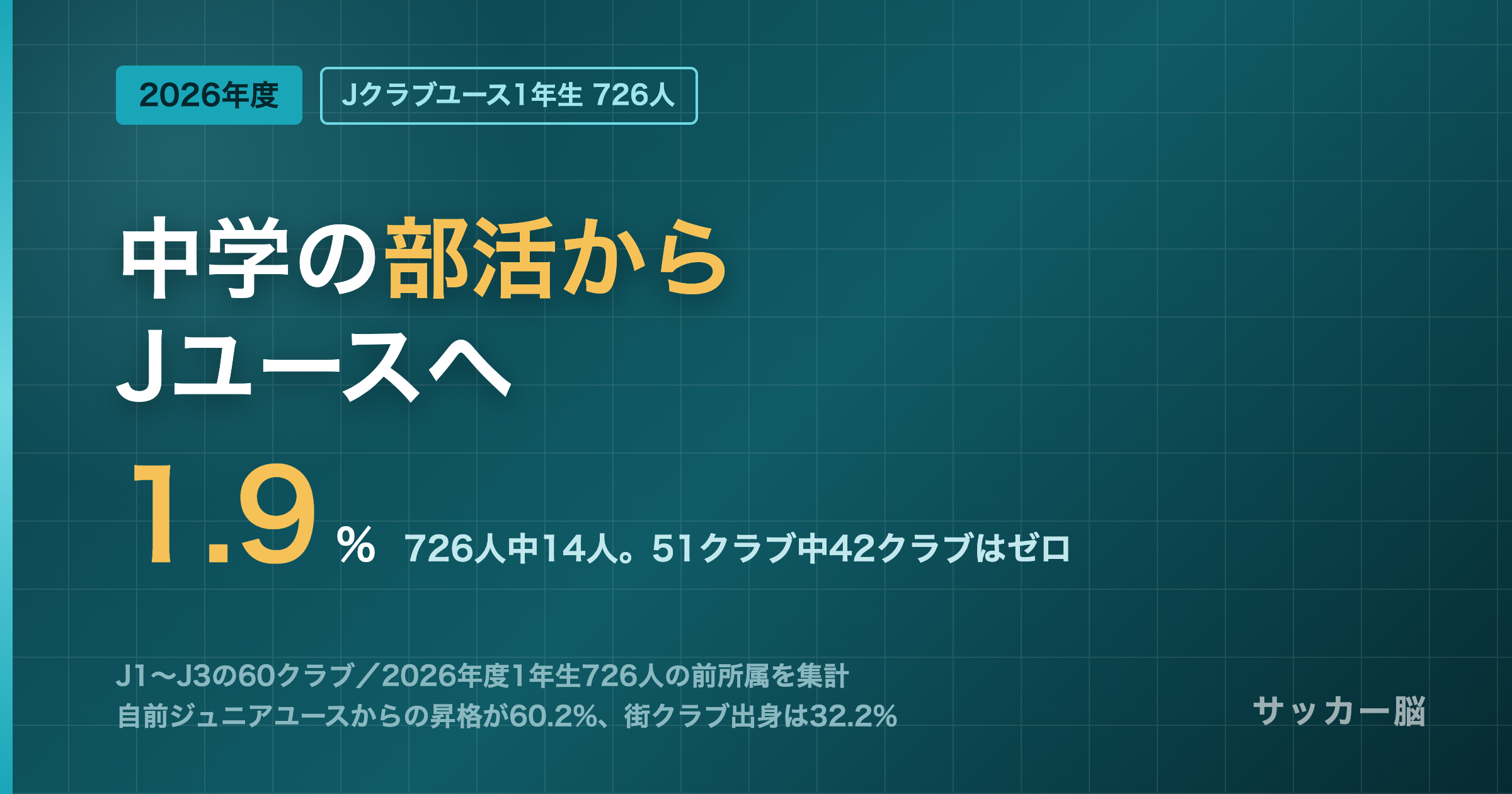 2026年度 Jクラブユース1年生726人の前所属データ｜中学の部活出身は1.9%