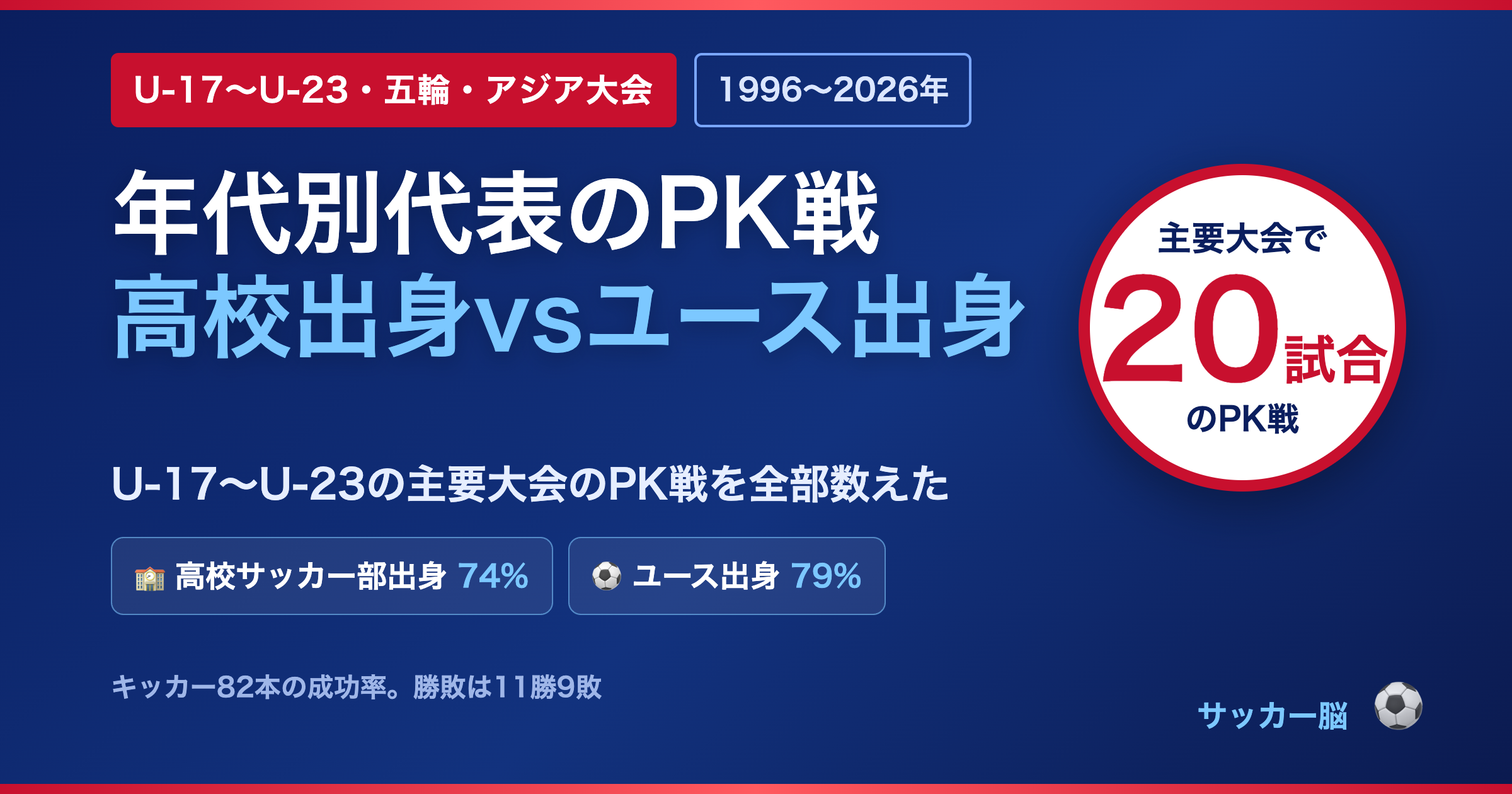 年代別代表のPK戦 高校出身とユース出身の成功率 20試合
