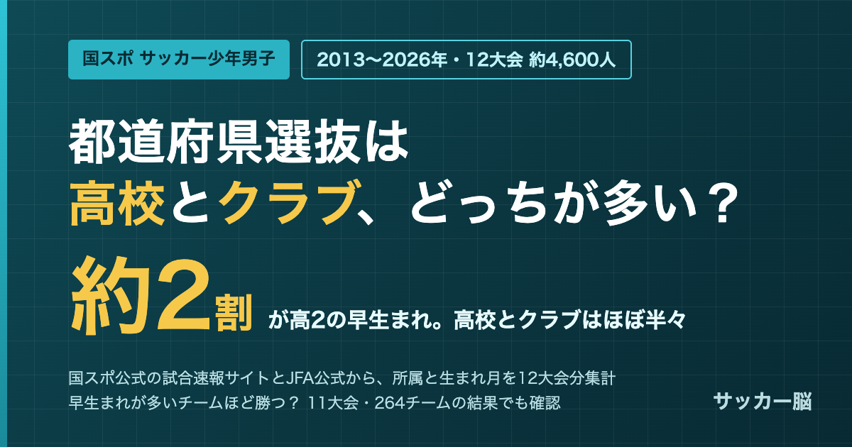 国スポ サッカー少年男子 2013〜2026年の都道府県選抜の登録選手の所属と高2の早生まれ