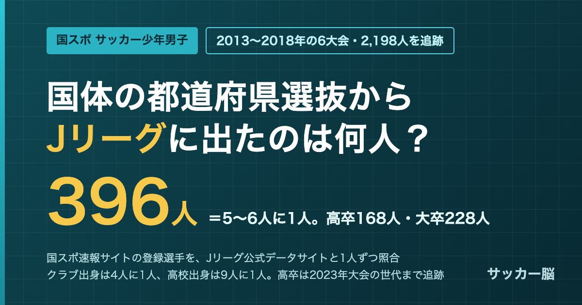 国体サッカー少年男子の都道府県選抜からJリーグに出た選手の数（2013〜2018年）